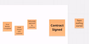 An example of pivotal events on a digital board.