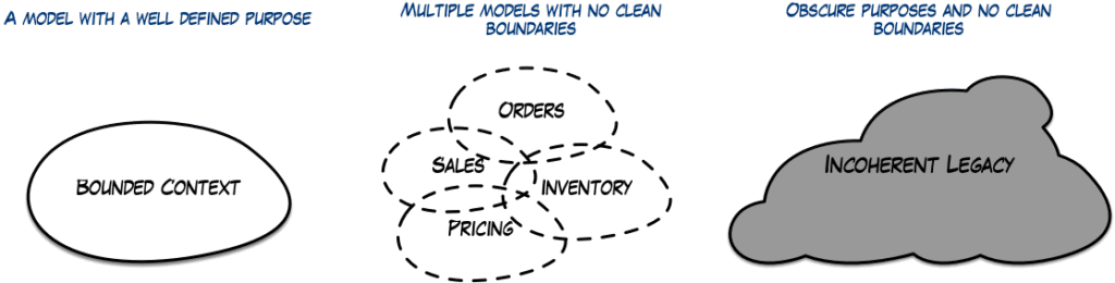 Context Mapping - visually representing the lack of clean boundaries.