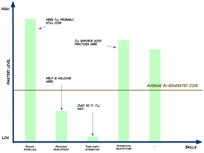 Different levels of mastery change our relationship with AI.